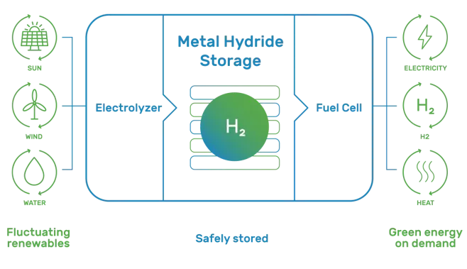 Overview of a hydrogen-based electricity storage solution (© GKN Hydrogen)