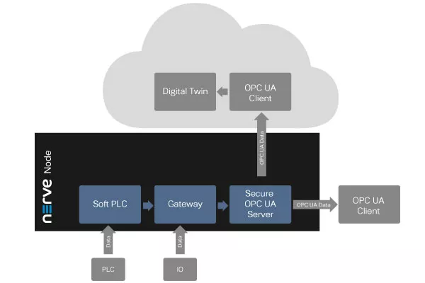 Illustration: Nerve gathers data from different sources in the production environment. The Nerve Soft PLC module enables connecting the IOs (Input/Output) of different fieldbus protocols. An OPC UA server for collecting data from OPC UA clients is provided as part of the Nerve Data Services module. Nerve bundles data from all sources together and sends it to the OPC UA Client in the Cloud for digital twin services. (© TTTech Industrial)